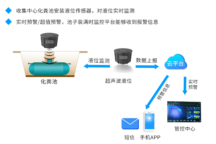 化糞池滿溢監(jiān)測(cè)工作原理